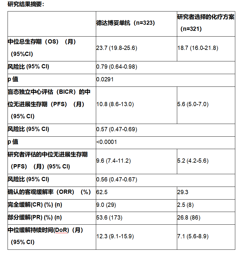 DESTINY-Breast11 III期临床研究：优赫得序贯THP方案术前治疗，使高风险HER2阳性早期乳腺癌患者的病