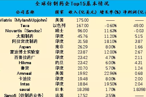 2021全球仿制药top15出炉，榜1才成立半年，一家“新药企”！