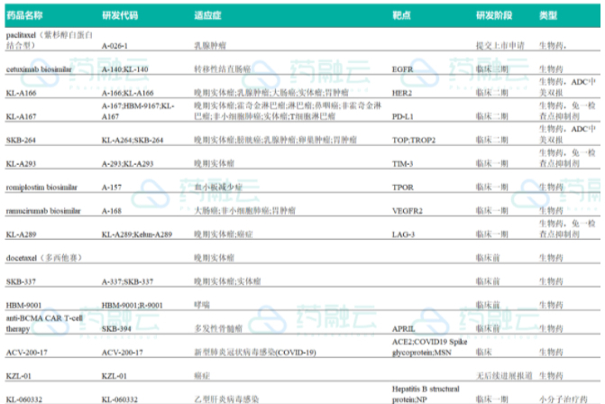 科伦研发管线布局：重点推进ADC项目，74 个项目在研，今年预计至少 6 个 IND申报