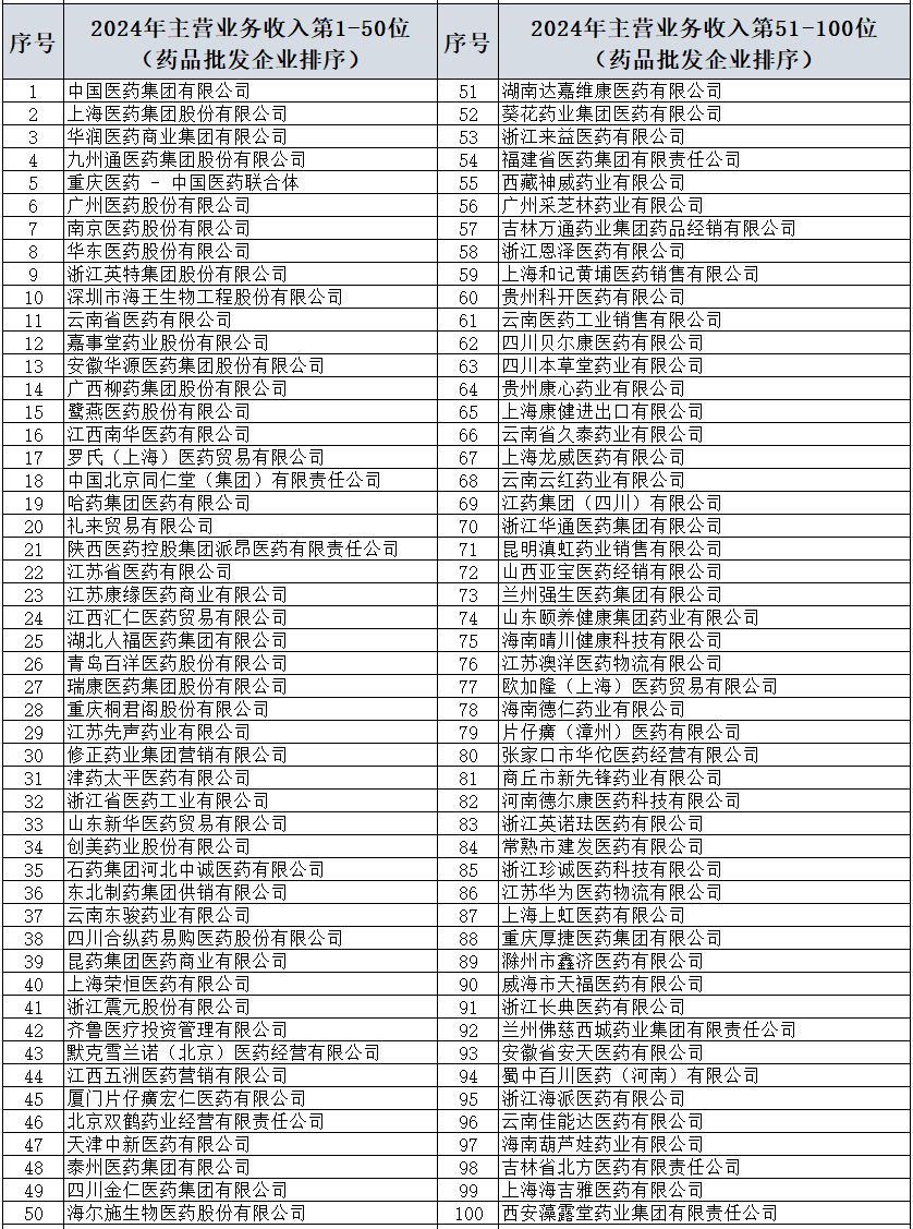 2025年新鲜出炉!《2024年医药流通企业排名Top100》请查收!