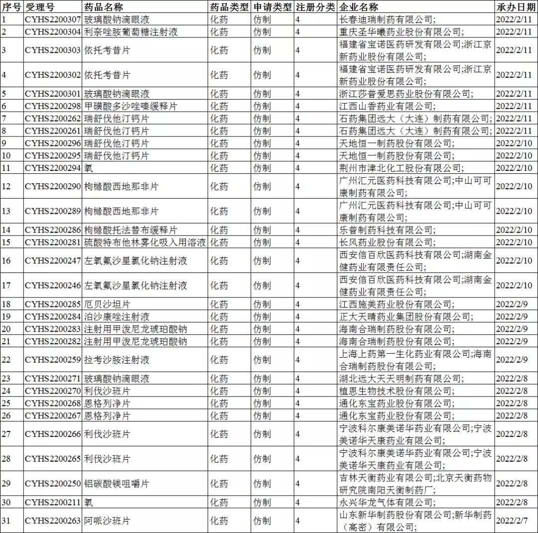 CDE周报：多款1类新药首次申报临床，来自恒瑞医药、正大天晴、百奥泰等 