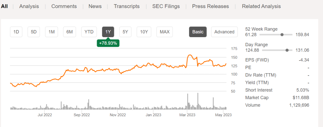 小核酸龙头Sarepta：Q1营收大涨20%，一款基因疗法将获批！_药融云