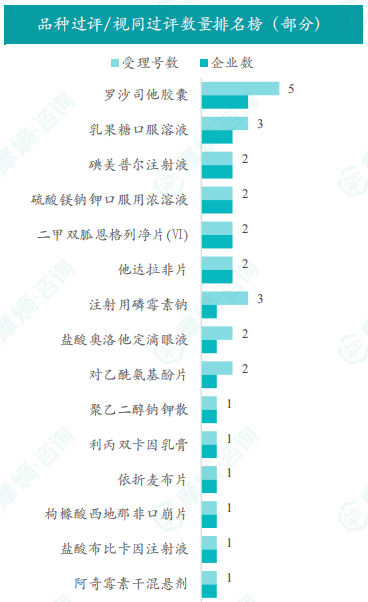 品种过评、视同过评数量排名榜（部分）