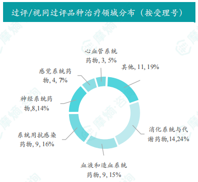 过评、视同过评品种剂型分布（按受理号计）