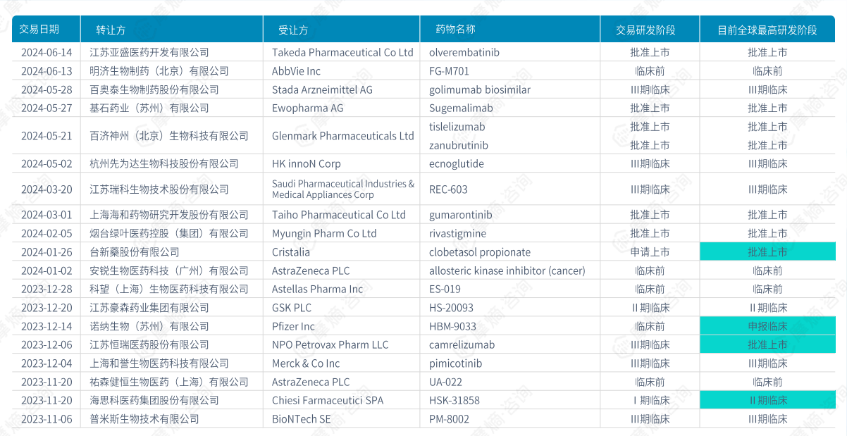 我国医药license-out交易汇总（2019-2024H1）（部分）