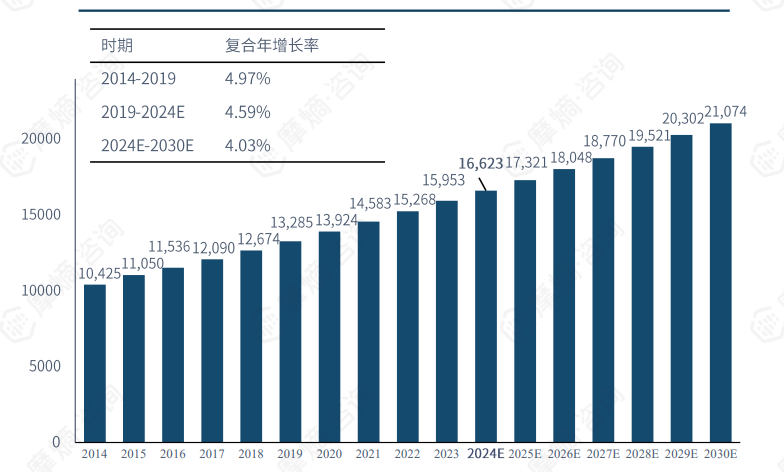 全球医药市场规模（2014-2030E年，亿美元）