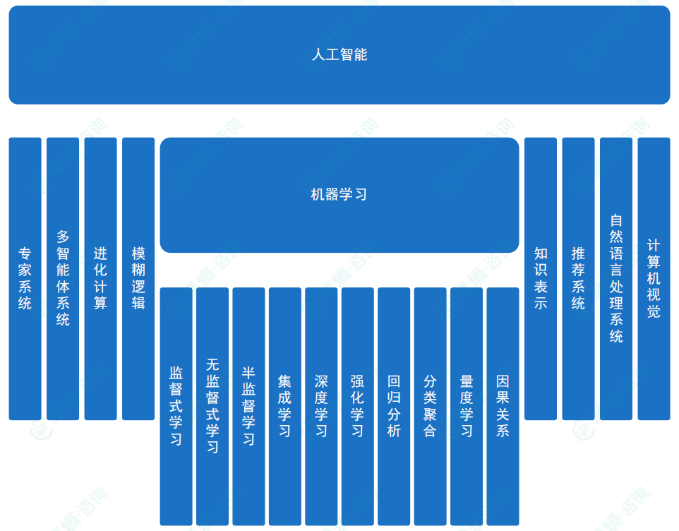 实现人工智能的主要技术汇总