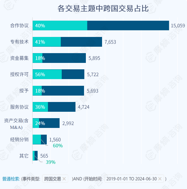 全球医药行业交易主题分布-各交易主题中跨国交易占比