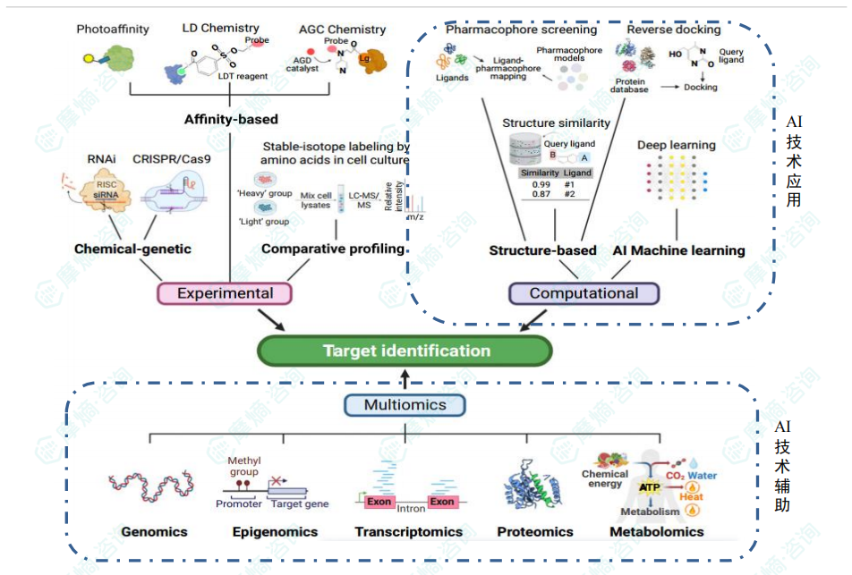 AI技术通过三方面助力药物发现阶段研发