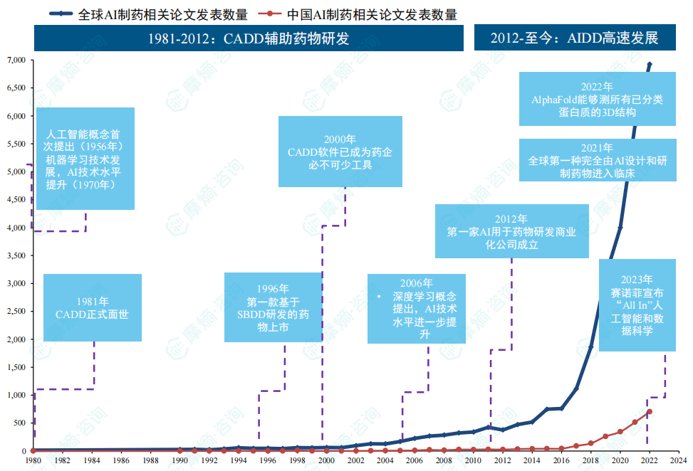 AIDD行业发展历程