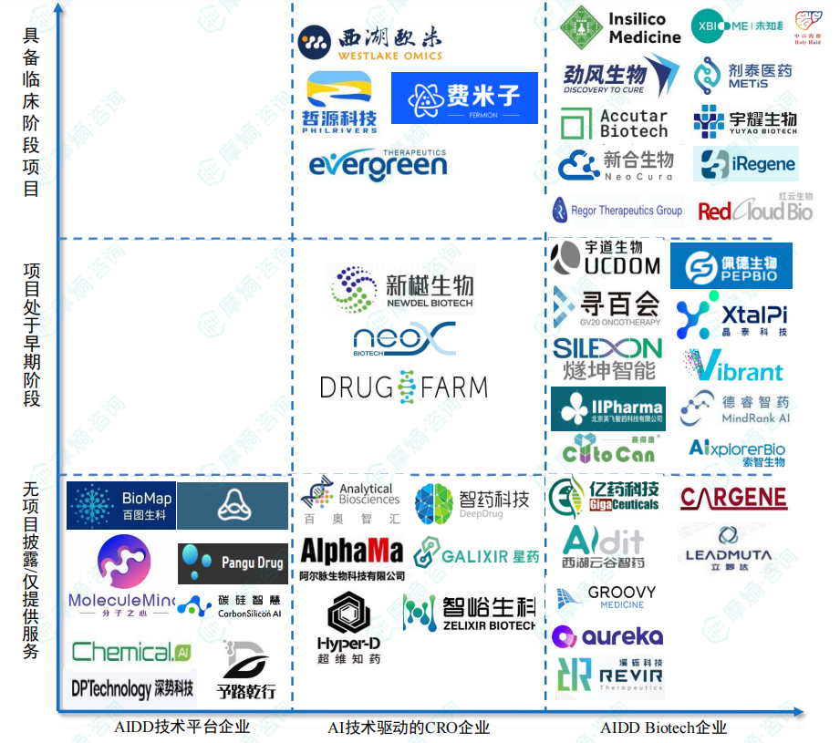 中国主要AIDD行业企业格局