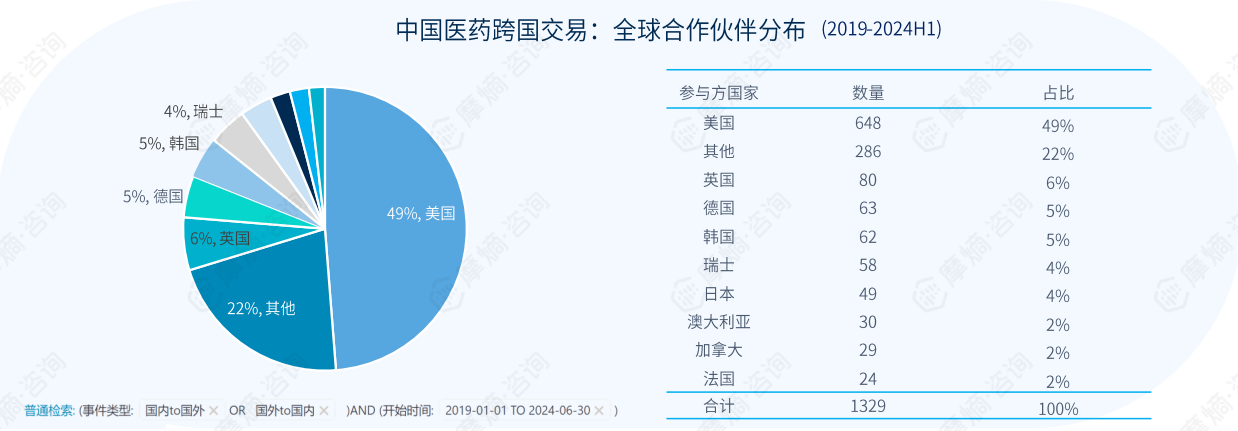 中国医药跨国交易：全球合作伙伴分布（2019-2024H1）