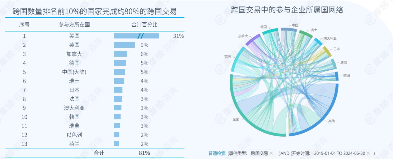 医药行业跨国交易网络总览