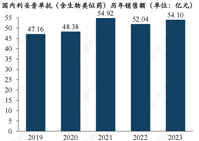 国内利妥昔单抗(含生物类似药)历年销售额(单位:亿元)