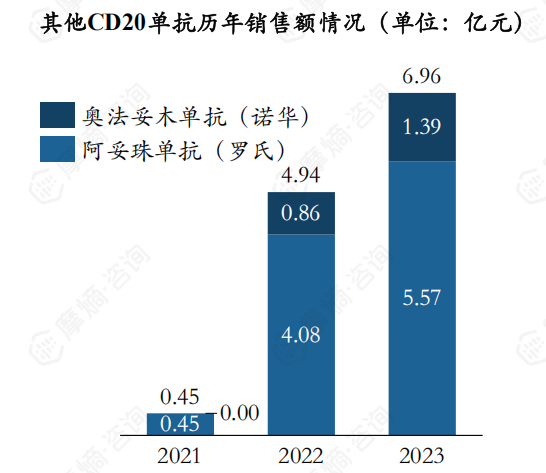 其他CD20单抗历年销售额情况（单位：亿元）