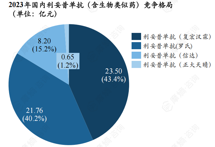 2023年国内利妥昔单抗（含生物类似药）竞争格局 （单位：亿元）