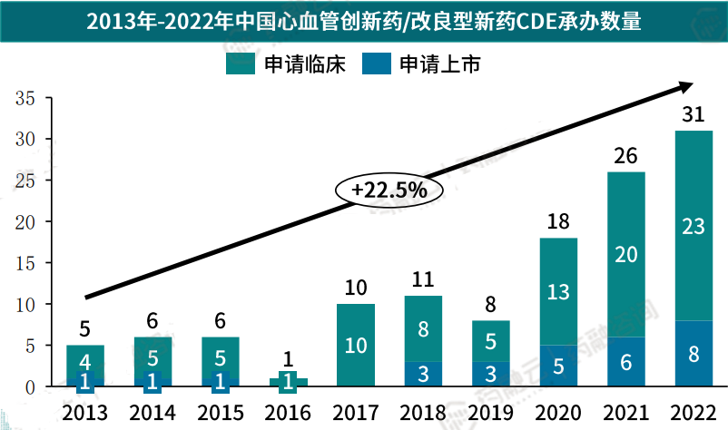 2013年-2022年中国心血管创新药/改良型新药CDE承办数量