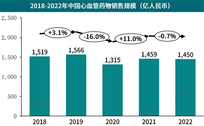 2018-2022年中国心血管药物销售规模（亿人民币）