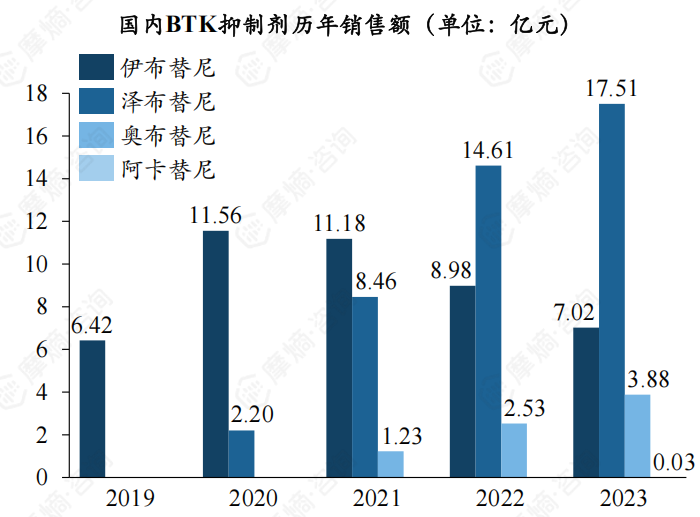 国内BTK抑制剂历年销售额（单位：亿元）