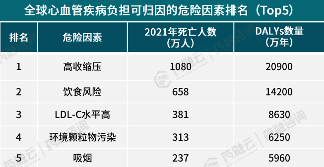 全球心血管疾病负担可归因的危险因素排名（TOP5）