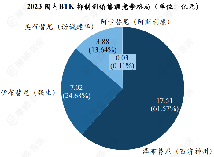 2023 国内BTK 抑制剂销售额竞争格局（单位：亿元）