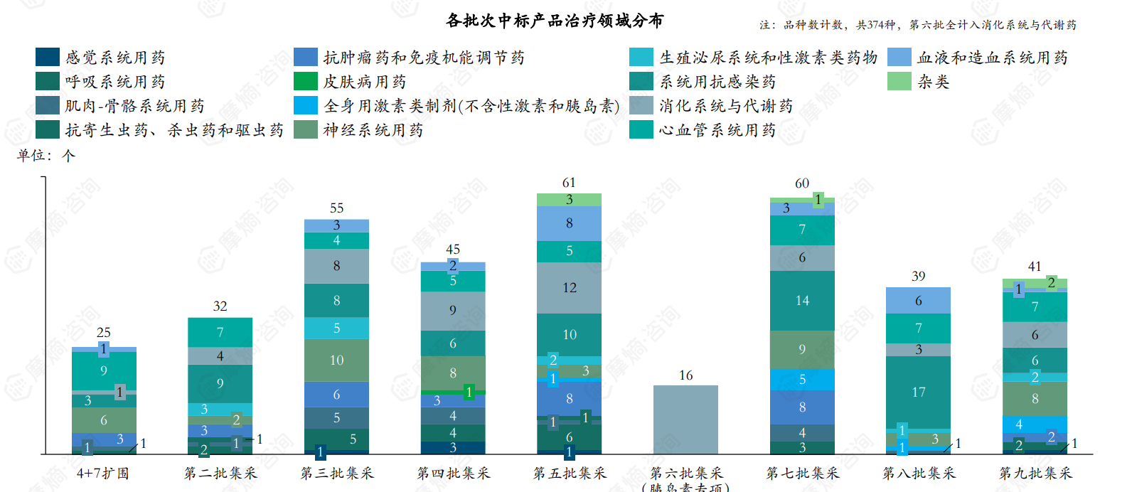 各批次中标产品治疗领域分布