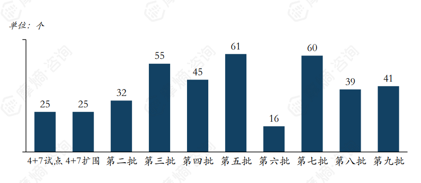 各批次中标品种数