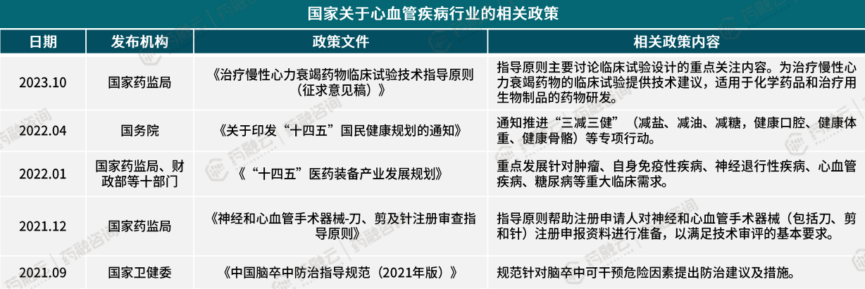 国家关于心血管疾病行业的相关政策