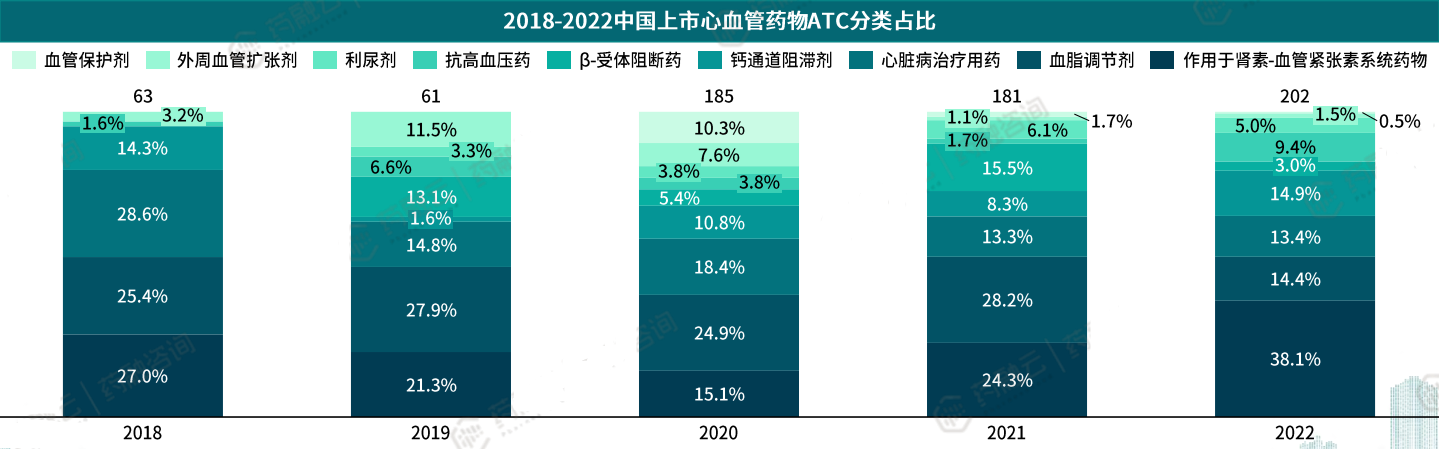 2018-2022中国上市心血管药物ATC分类占比