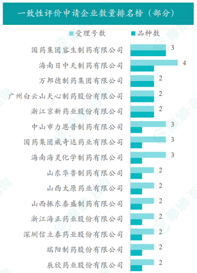 一致性评价申请企业数量排名榜（部分）