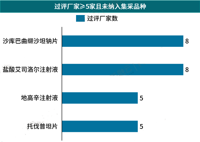 心血管药物过评厂家≥5家且未纳入集采品种