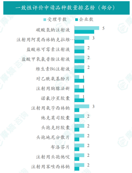 一致性评价申请品种数量排名榜（部分）