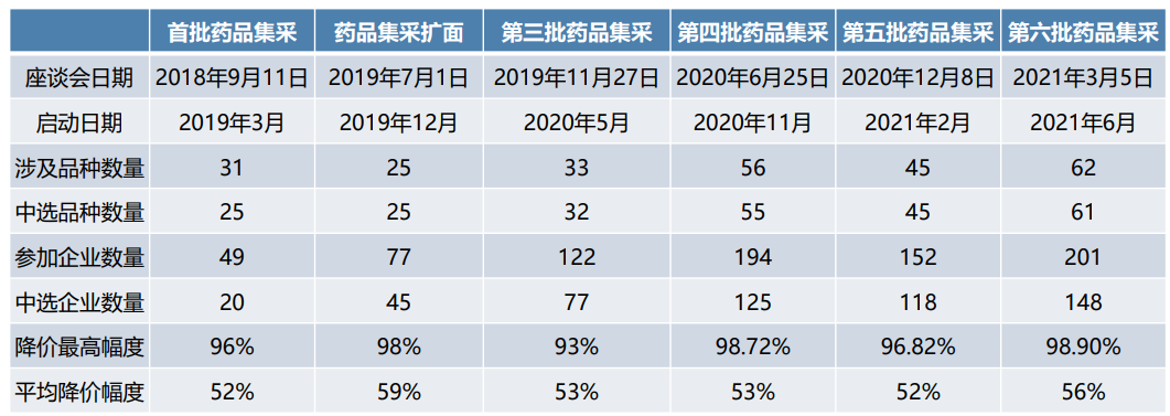 7批药品带量采购实施现状