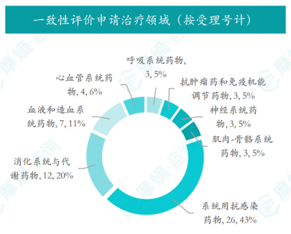 一致性评价申请治疗领域（按受理号计）