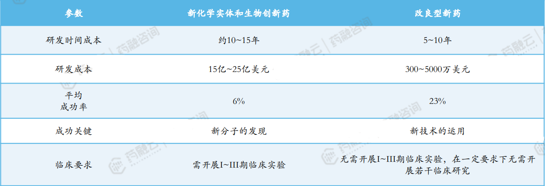 新分子实体和生物创新药、仿制药研发投入对比