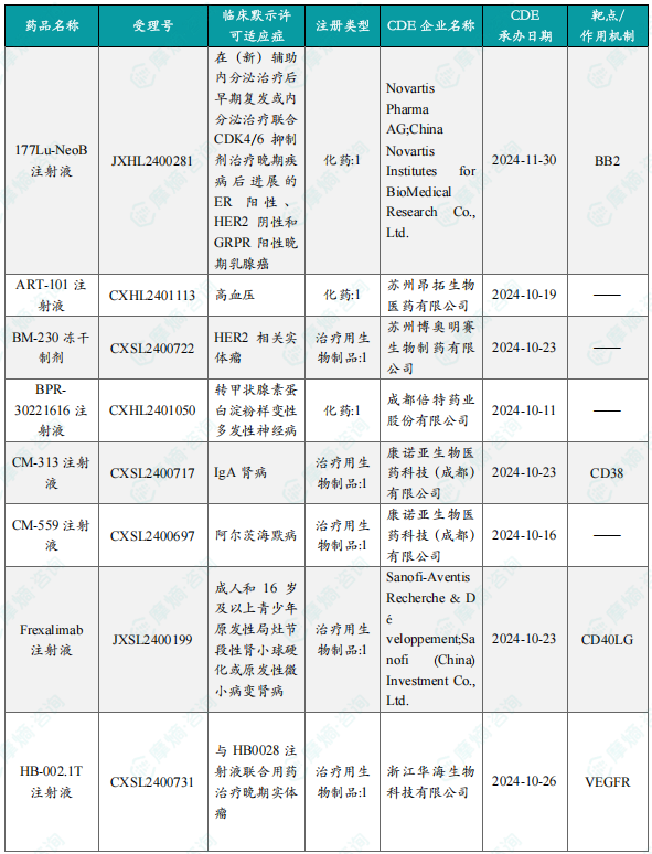 本周获批临床创新药/改良型新药信息速览（部分）