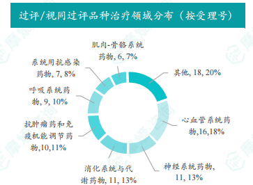 过评/视同过评品种治疗领域分布（按受理号）