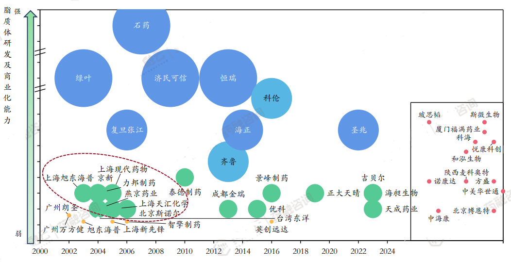 国内脂质体注射剂企业分析