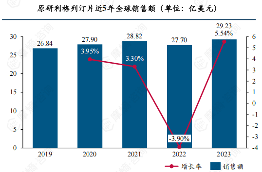 原研利格列汀片近5年全球销售额（单位：亿美元）