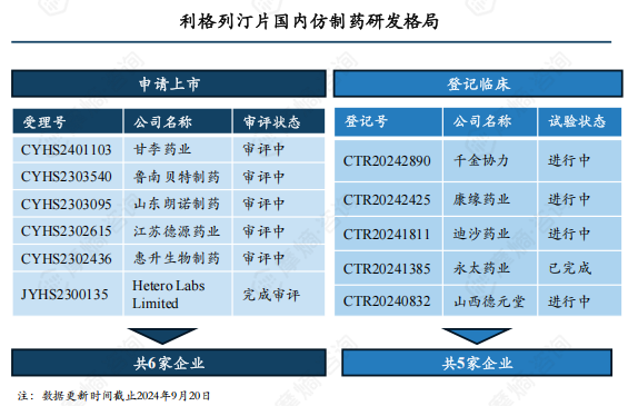 利格列汀片国内仿制药研发格局