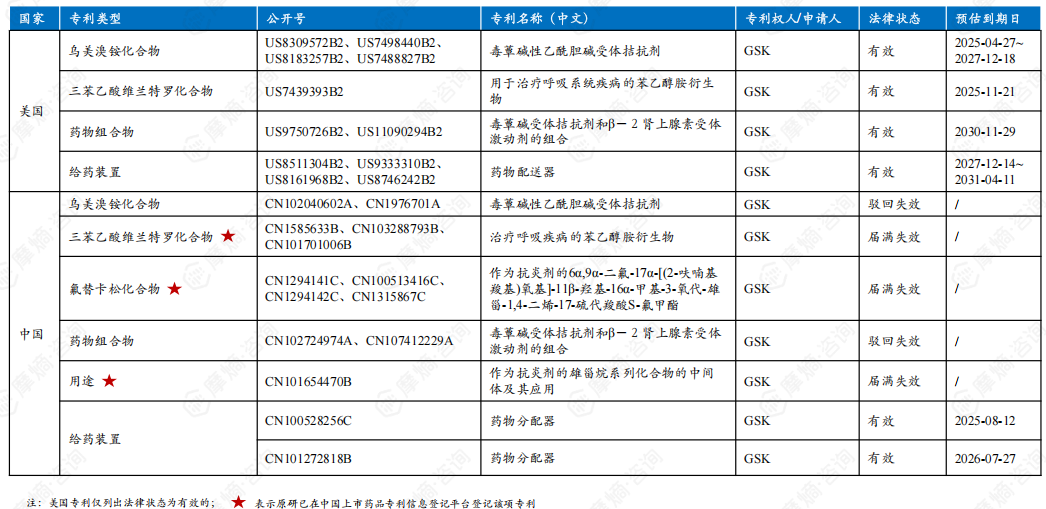 氟替美维吸入粉雾剂原研中美核心专利信息一览