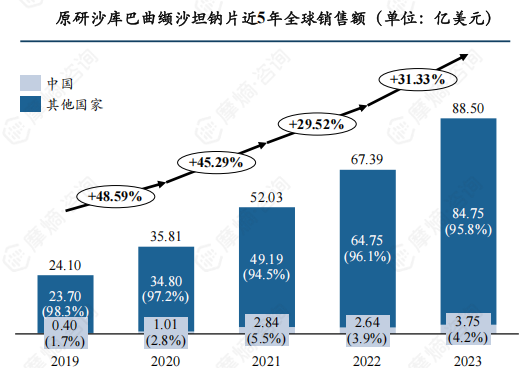 原研沙库巴曲缬沙坦钠片近5年全球销售额（单位：亿美元）