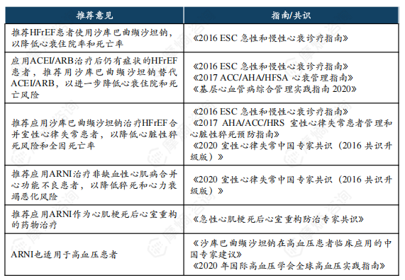 沙库巴曲缬沙坦钠国内外相关指南推荐意见