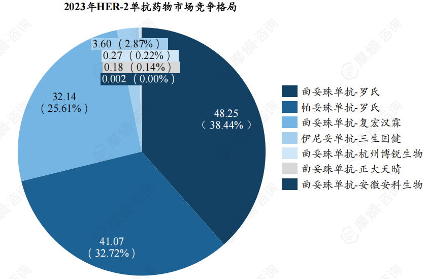 2023年HER-2单抗药物市场竞争格局