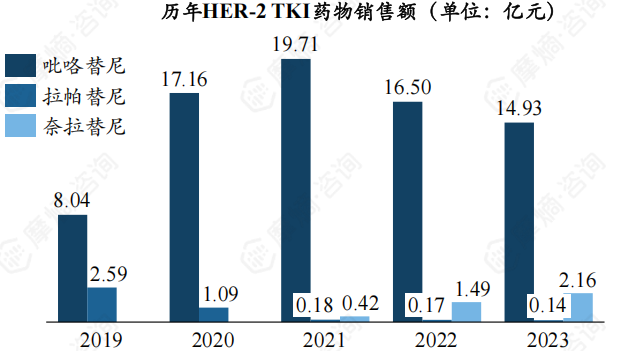 历年HER-2 TKI药物销售额（单位：亿元）
