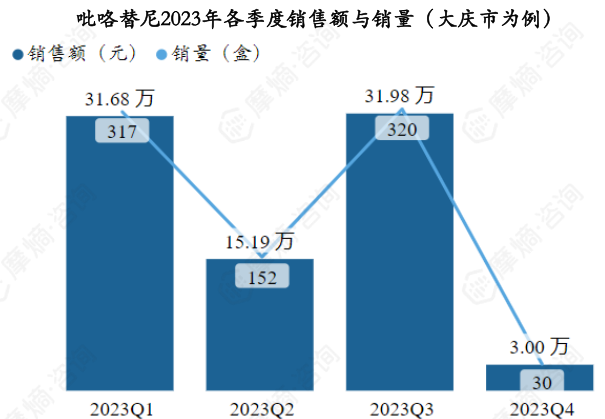 吡咯替尼2023年各季度销售额与销量（大庆市为例）