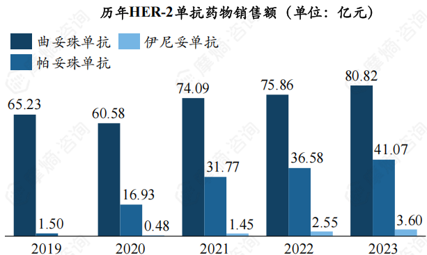 历年HER-2单抗药物销售额（单位：亿元）