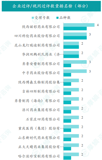 企业过评/视同过评数量排名榜（部分）