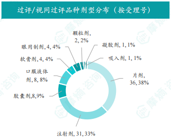 过评/视同过评品种剂型分布（按受理号）