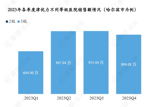 2023年各季度津优力不同等级医院销售额情况（哈尔滨市为例）